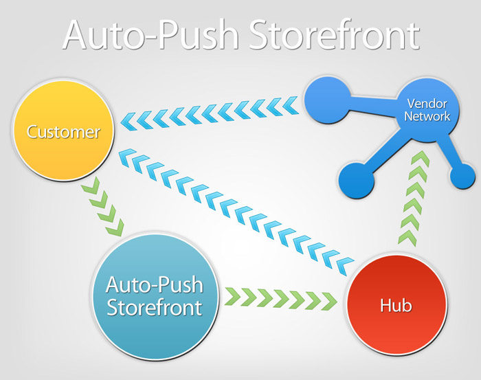 Auto-Push Storefront